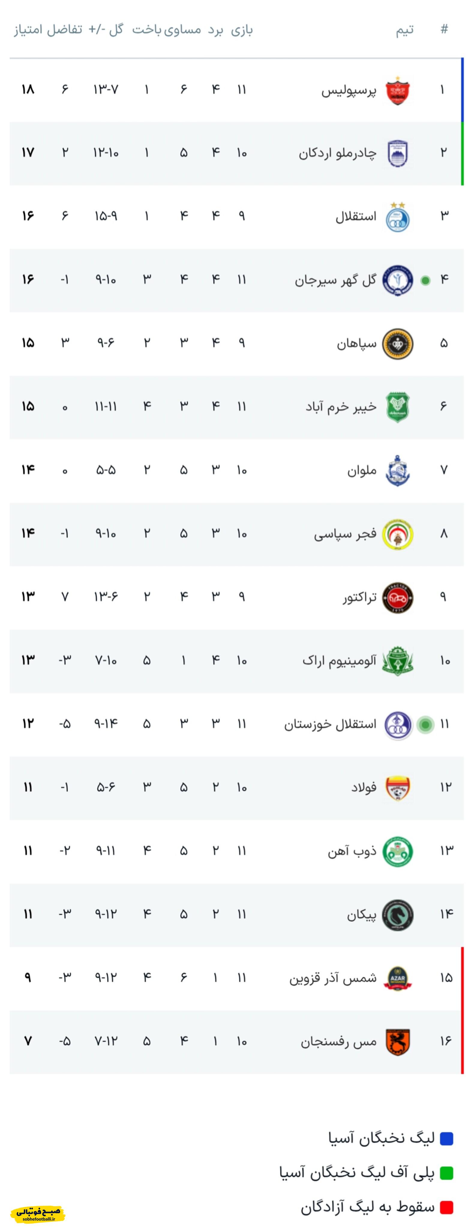 جدول لیگ برتر پس از پایان دیدار پرسپولیس و شمس آذر جدول لیگ برتر پس از پایان دیدار پرسپولیس و شمس آذر