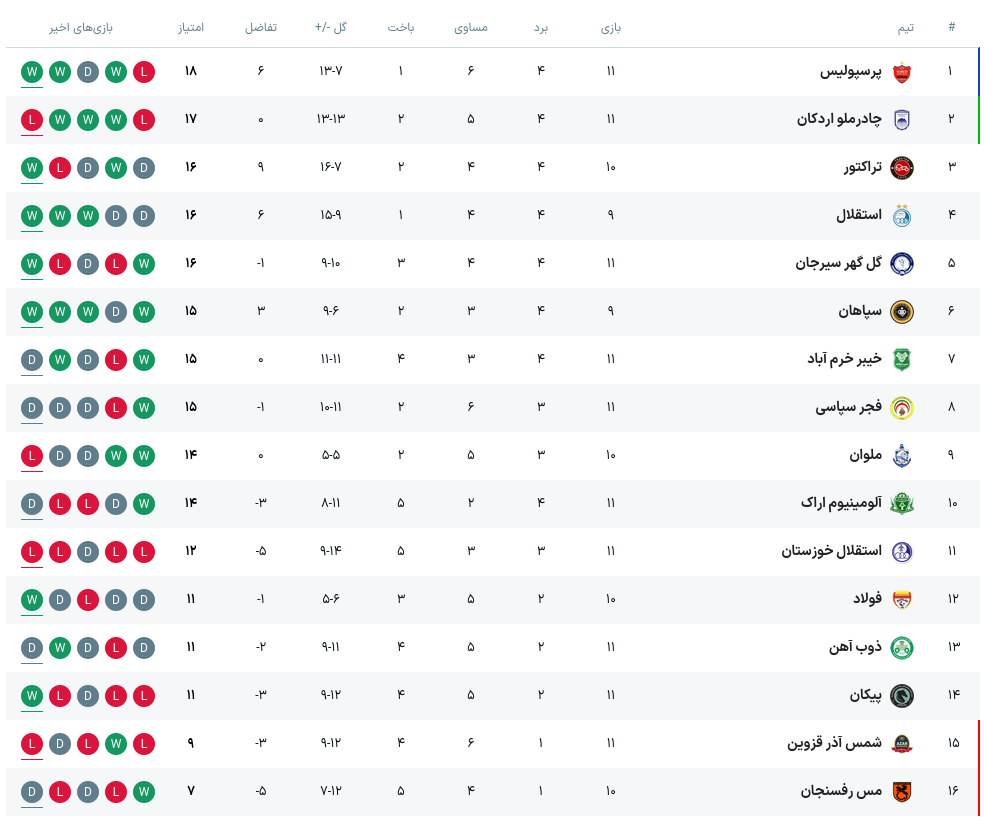 جدول آنلاین لیگ برتر فوتبال ایران جدول لیگ برتر بعد از روز دوم هفته یازدهم؛ پیروزی تراکتور و توقف آلومینیوم - فجر