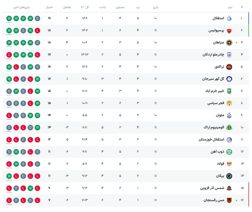 جدول لیگ برتر پس از برد استقلال مقابل فولاد و جدال سپاهان – مس | صدر آبی شد!
