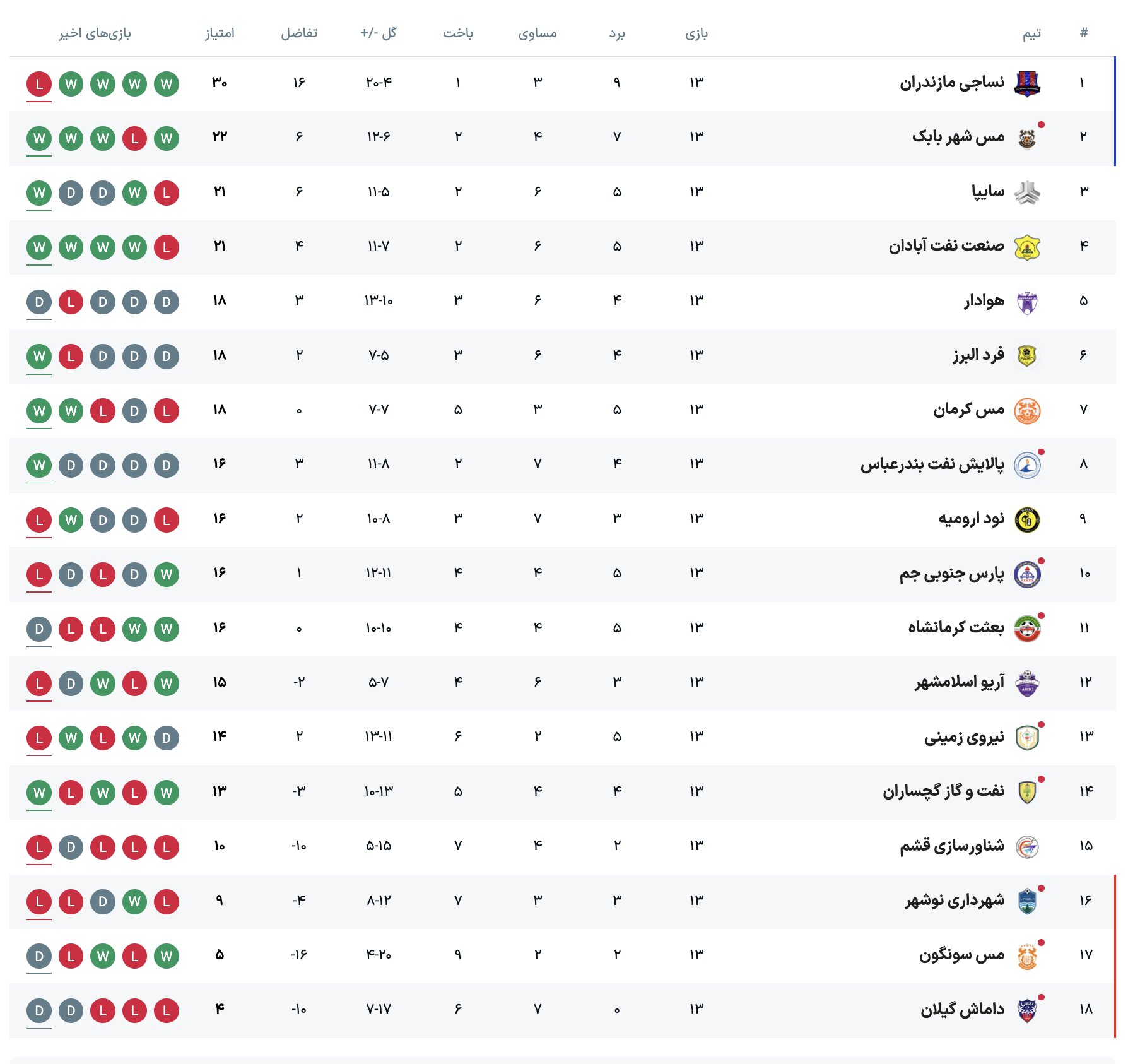 نتایج و جدول لیگ آزادگان پس از پایان هفته ۱۳ | تغییرات جدول و صدرنشینی دست نیافنتی