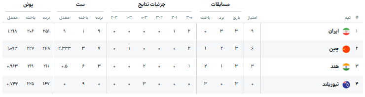 جدول والیبال قهرمانی آسیا بعد از برد ایران مقابل چین؛ شاگردان پیاتزا با ۹ امتیاز صدرنشین شدند