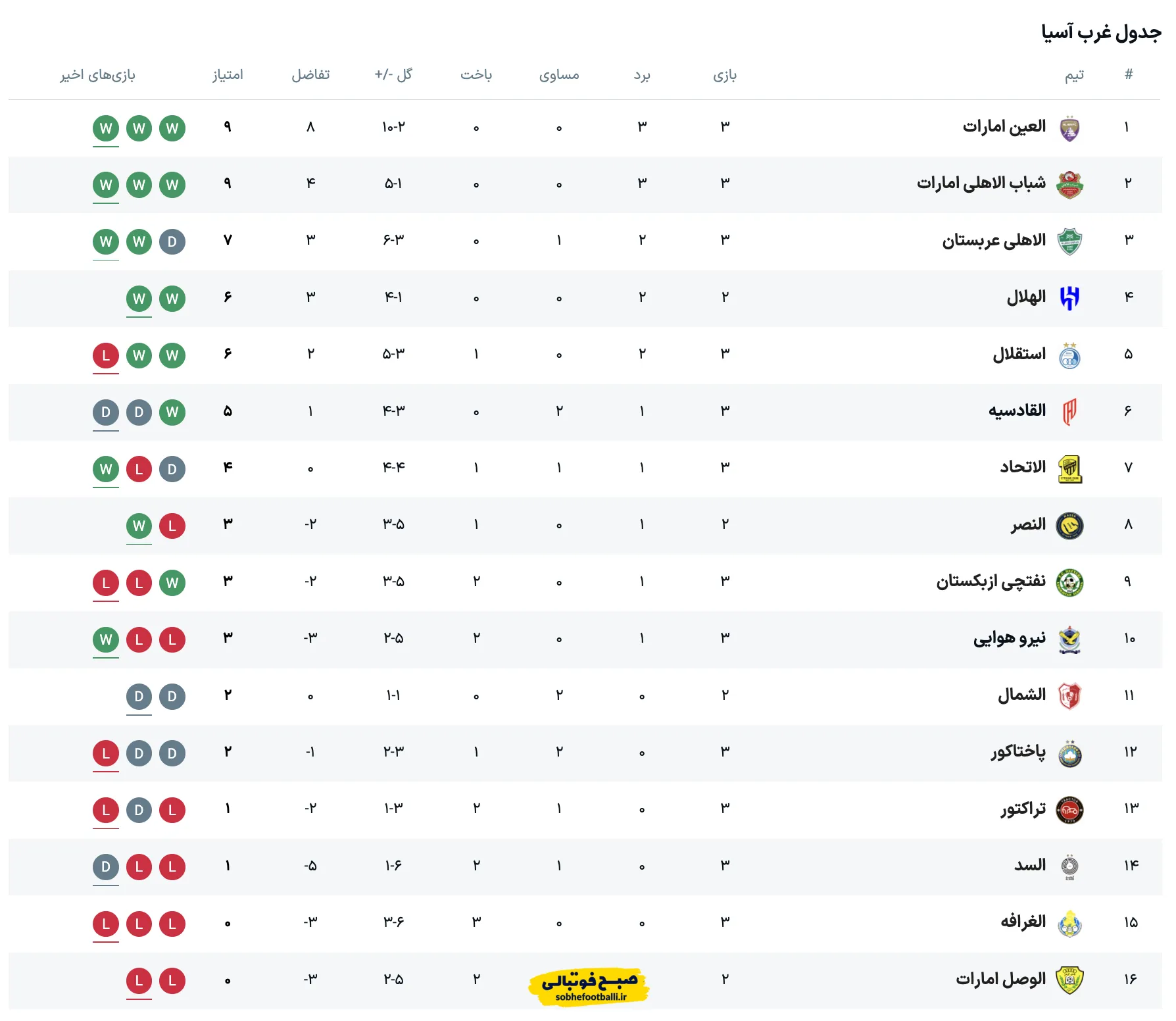 جدول لیگ نخبگان آسیا بعد از شکست استقلال؛ سقوط آبیها از جمع مدعیان صدرنشینی! جدول لیگ نخبگان آسیا بعد از شکست استقلال؛ سقوط آبیها از جمع مدعیان صدرنشینی!
