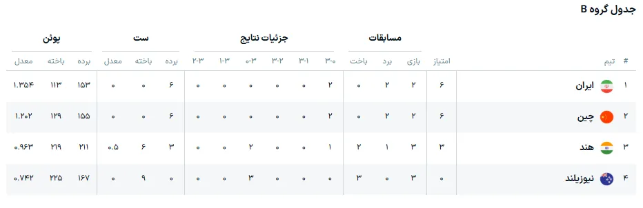 جدول والیبال قهرمانی آسیا ۲۰۲۶ گروه ایران جدول والیبال قهرمانی آسیا ۲۰۲۶ گروه ایران