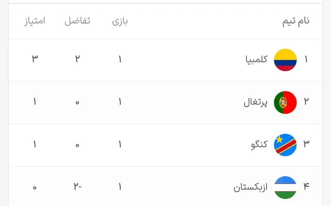 جدول گروه K جام جهانی ۲۰۲۶ پس از هفته اول