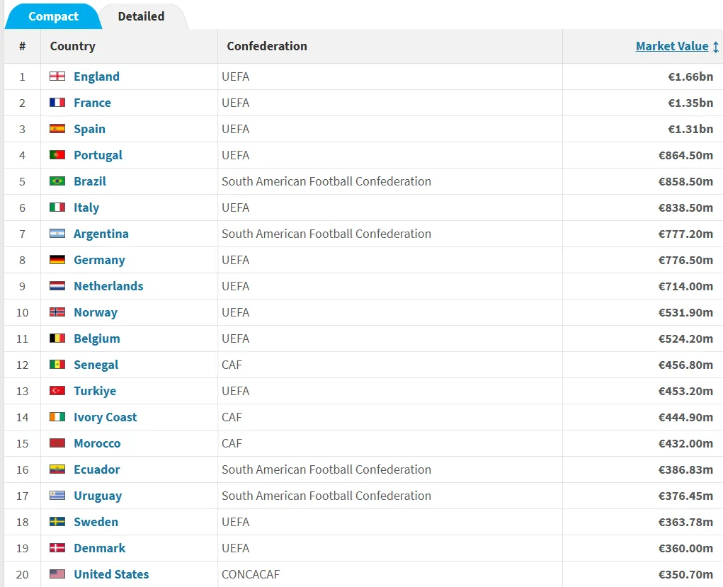 رتبه بندی تیم های ملی در ترانسفر مارکت