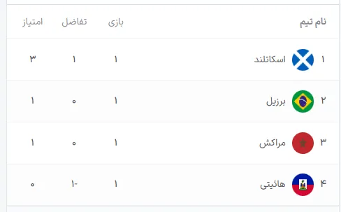 جدول گروه C جام جهانی ۲۰۲۶ پس از هفته اول جدول گروه C جام جهانی ۲۰۲۶ پس از هفته اول