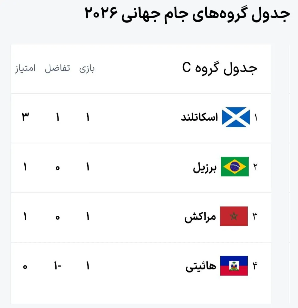 نتایج و جدول گروه C جام جهانی ۲۰۲۶ در پایان روز اول