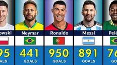 تصویر خبر ۱۰۰ گلزن برتر تاریخ فوتبال؛ با حضور رونالدو، مسی، پله، نیمار و لواندوفسکی