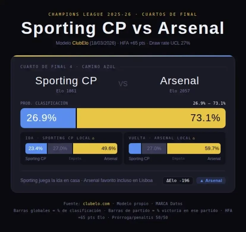 نمودار تحلیل آماری شانس صعود آرسنال و اسپورتینگ لیسبون در مرحله یکچهارم نهایی لیگ قهرمانان اروپا ۲۰۲۶ با برتری ۷۳.۱ درصدی آرسنال بر اساس مدل ClubElo نمودار تحلیل آماری شانس صعود آرسنال و اسپورتینگ لیسبون در مرحله یکچهارم نهایی لیگ قهرمانان اروپا ۲۰۲۶ با برتری ۷۳.۱ درصدی آرسنال بر اساس مدل ClubElo