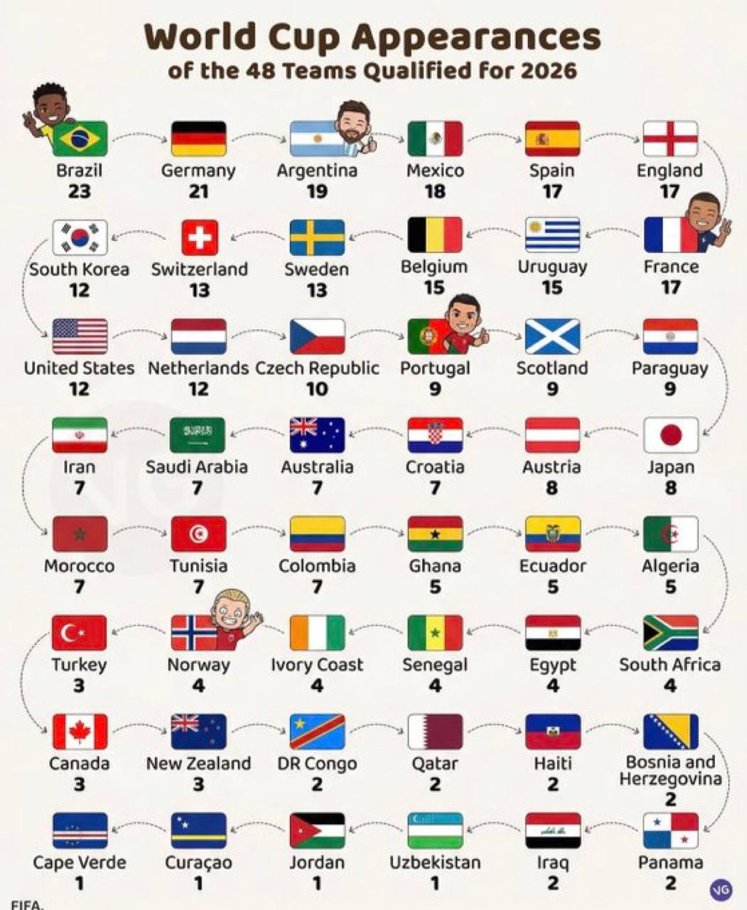 نیم قرن افتخار / ایران برای هفتمین بار به جام جهانی می‌رود