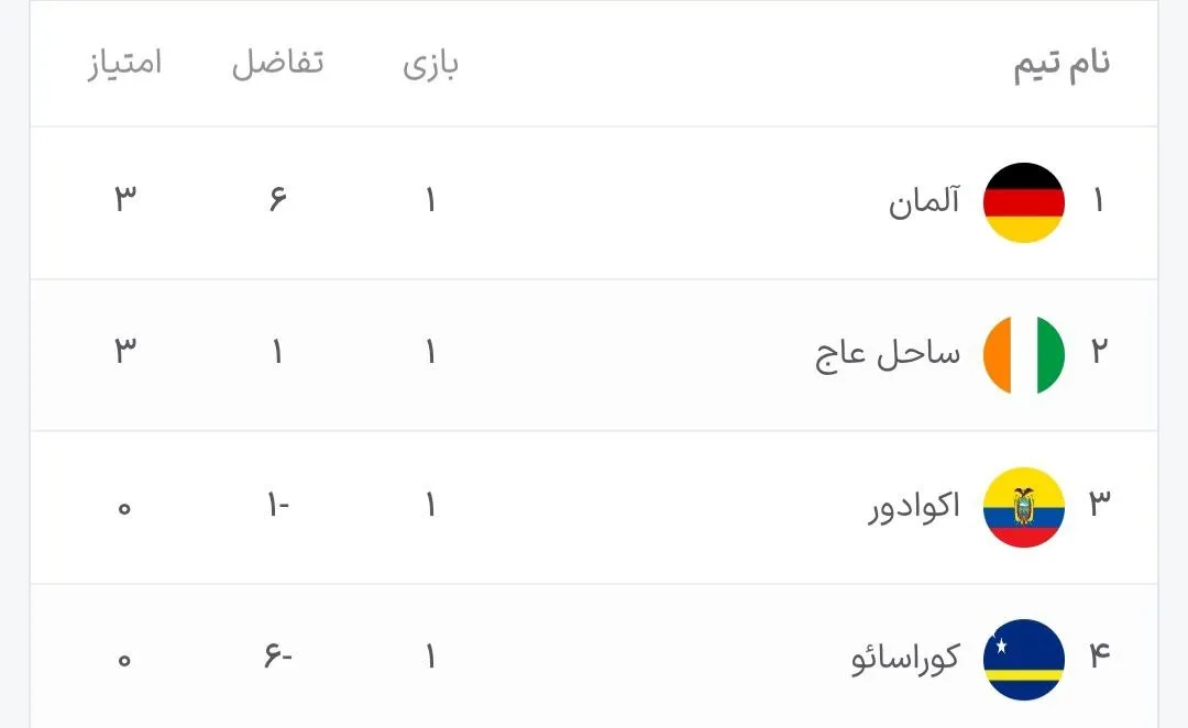 جدول گروه D جام جهانی ۲۰۲۶ پس از هفته اول جدول گروه D جام جهانی ۲۰۲۶ پس از هفته اول