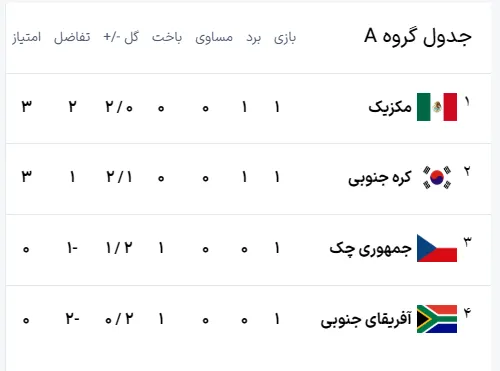 جدول گروه A جام جهانی ۲۰۲۶ پس از هفته اول