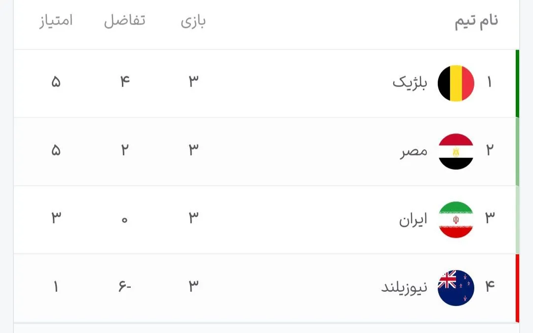 جدول رده بندی تیم های سوم جام جهانی