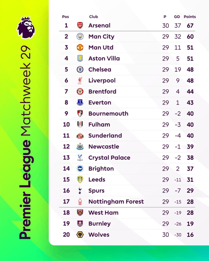 نزدیک‌تر شدن تاتنهام به سقوط از لیگ برتر؛ طولانی‌ترین روند بدون پیروزی اسپرز در 51 سال گذشته
