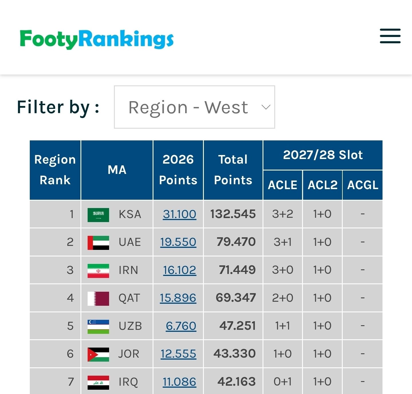 پایان فینال آسیایی؛ سهمیه ۴ تیمی ایران در مسابقات باشگاهی آسیا قطعی شد / ۳ تیم در لیگ نخبگان، یک تیم در سطح دوم