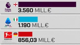 رده&zwnj;بندی پرخرج&zwnj;ترین لیگ&zwnj;های اروپایی در نقل&zwnj;وانتقالات تابستانی ۲۰۲۵