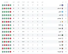 جدول رده&zwnj;بندی سری آ ایتالیا در پایان هفته ۳۱ (۱۶ فروردین ۱۴۰۵) پس از پیروزی ۵-۲ اینتر مقابل رم
