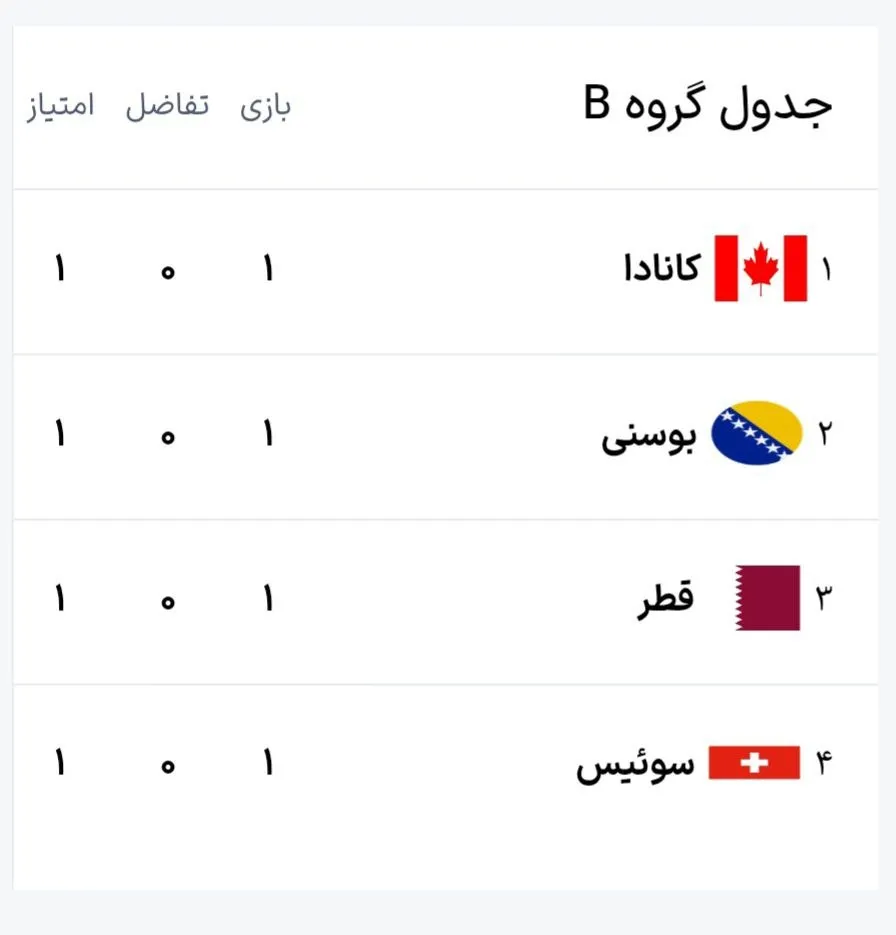 نتایج و جدول گروه B جام جهانی