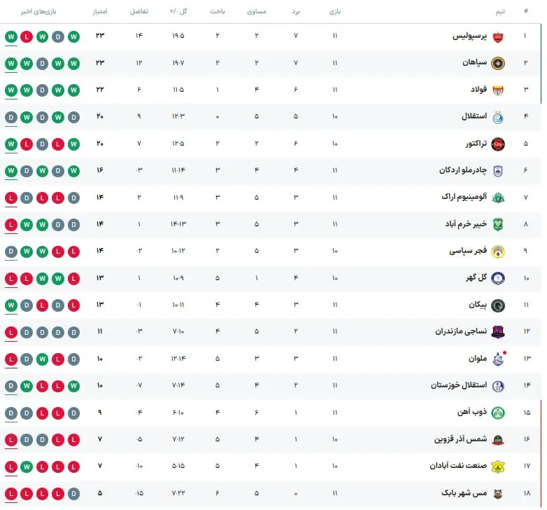 جدول لیگ برتر بعد از بازی پرسپولیس و نساجی جدول لیگ برتر بعد از بازی پرسپولیس و نساجی