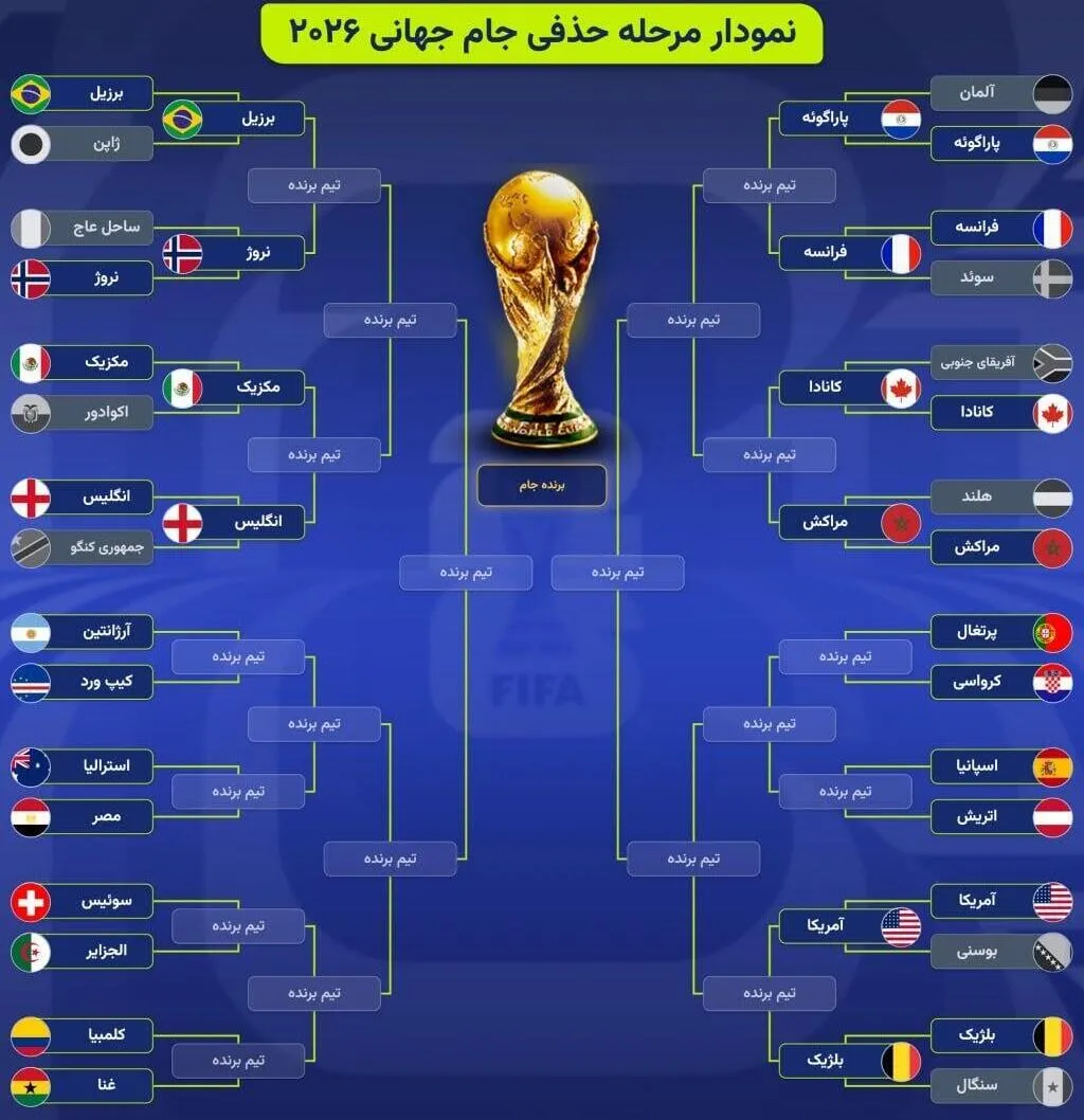 نمودار درختی مرحله حذفی جام جهانی ۲۰۲۶ پس از صعود انگلیس و بلژیک نمودار درختی مرحله حذفی جام جهانی ۲۰۲۶ پس از صعود انگلیس و بلژیک