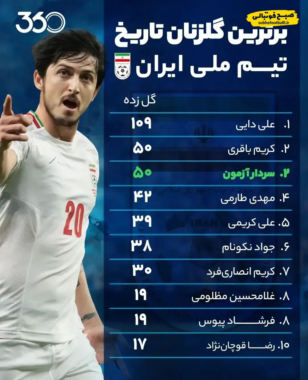 ۱۰ گلزن برتر تاریخ تیم ملی فوتبال ایران