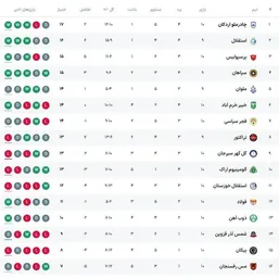 برنامه کامل بازی&zwnj;های هفته یازدهم لیگ برتر فوتبال ایران | تاریخ، ساعت دقیق و پخش زنده