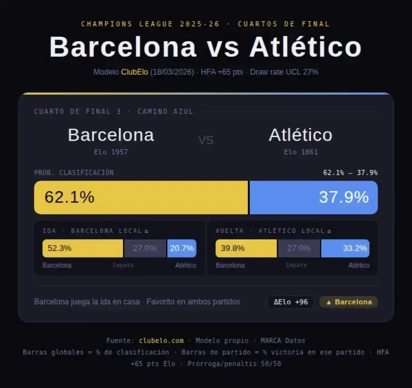 نمودار تحلیل آماری شانس صعود بارسلونا و اتلتیکو مادرید در مرحله یکچهارم نهایی لیگ قهرمانان اروپا ۲۰۲۶ با برتری ۶۲.۱ درصدی بارسلونا بر اساس مدل ClubElo نمودار تحلیل آماری شانس صعود بارسلونا و اتلتیکو مادرید در مرحله یکچهارم نهایی لیگ قهرمانان اروپا ۲۰۲۶ با برتری ۶۲.۱ درصدی بارسلونا بر اساس مدل ClubElo
