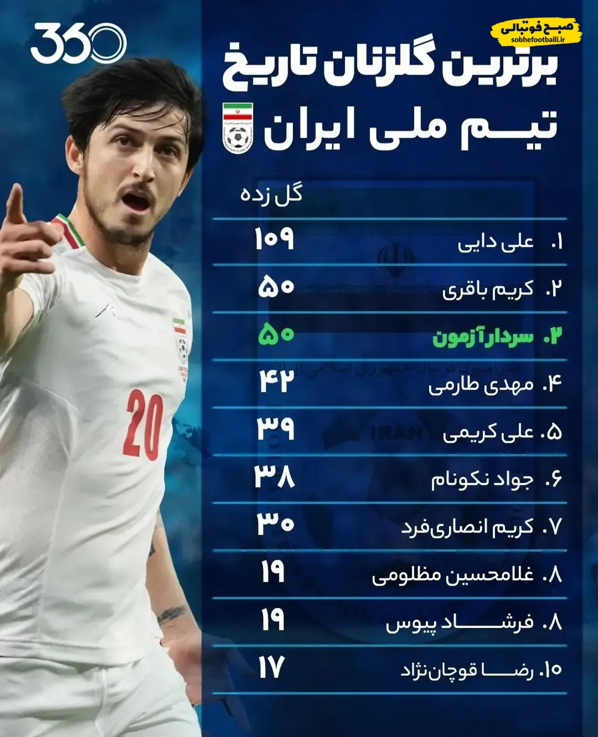 ۱۰ گلزن برتر تاریخ تیم ملی فوتبال ایران