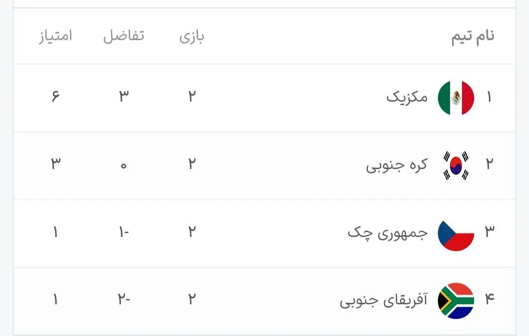 جدول گروه A جام جهانی ۲۰۲۶ پس از پایان دور دوم جدول گروه A جام جهانی ۲۰۲۶ پس از پایان دور دوم