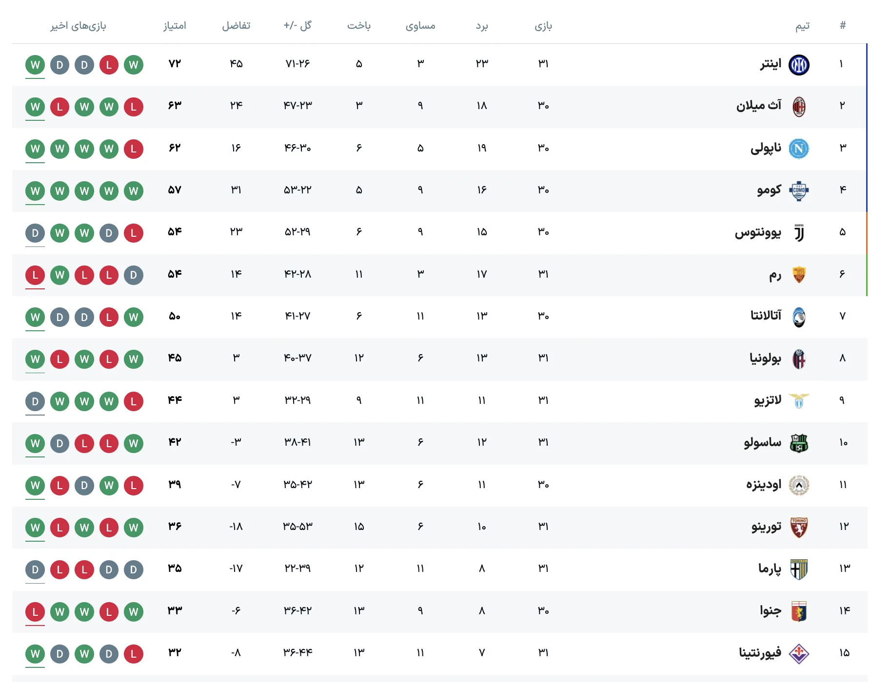 جدول رده&zwnj;بندی سری آ ایتالیا در پایان هفته ۳۱ (۱۶ فروردین ۱۴۰۵) پس از پیروزی ۵-۲ اینتر مقابل رم
