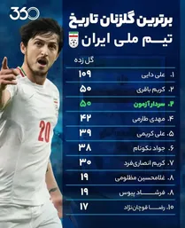 ۱۰ گلزن برتر تاریخ تیم ملی فوتبال ایران