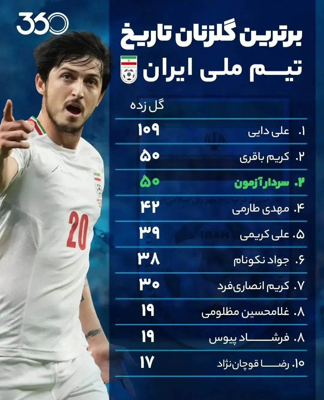 ۱۰ گلزن برتر تاریخ تیم ملی فوتبال ایران