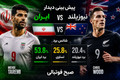 پیش&zwnj;بینی هوش مصنوعی از بازی ایران و نیوزیلند در جام جهانی ۲۰۲۶ | چرا شانس یوزها بیشتر است؟
