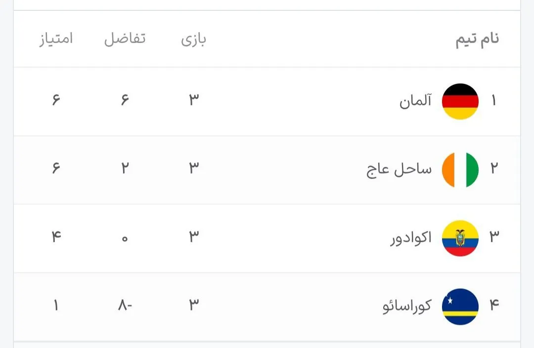 جدول رده بندی گروه E