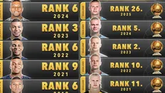 تصویر خبر مقایسه رتبه&zwnj;های توپ طلای هالند و امباپه؛ جانشینان مسی و رونالدو چه مسیری طی کرده&zwnj;اند؟