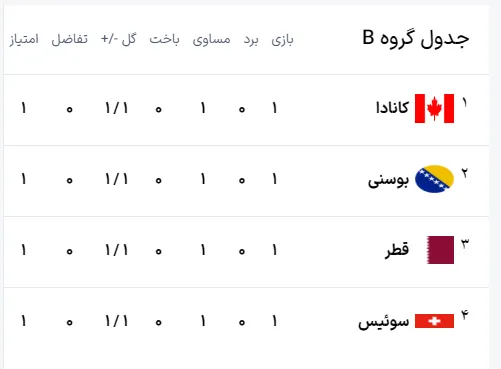 جدول گروه B جام جهانی ۲۰۲۶ پس از هفته اول جدول گروه B جام جهانی ۲۰۲۶ پس از هفته اول