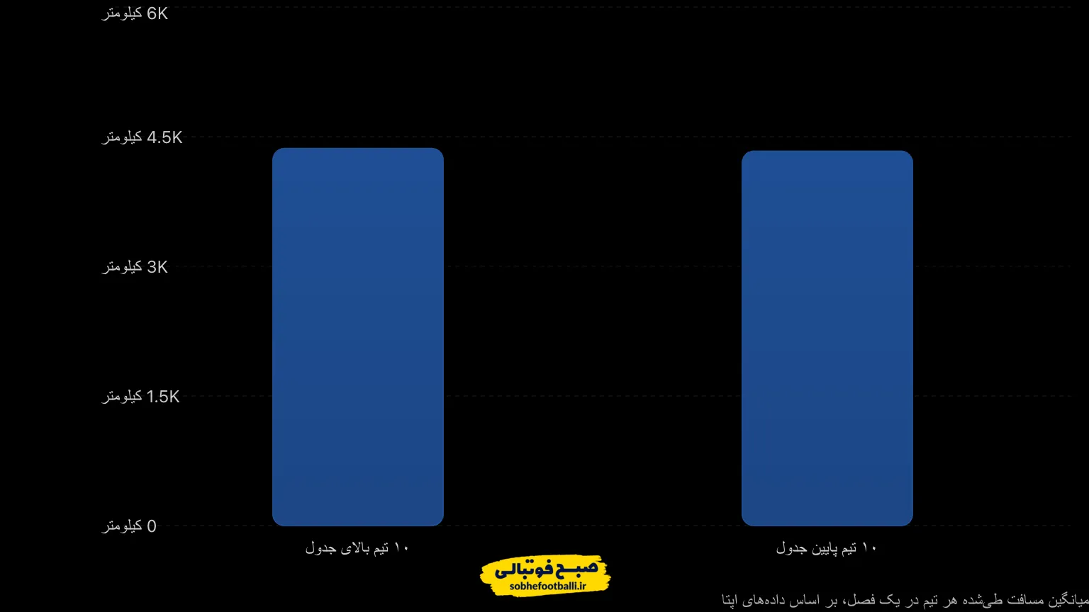 میانگین مسافت طیشده هر تیم در یک فصل، بر اساس دادههای اپتا میانگین مسافت طیشده هر تیم در یک فصل، بر اساس دادههای اپتا