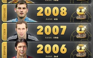 برترین دروازه&zwnj;بان&zwnj;های رنکینگ توپ طلا در قرن ۲۱؛ او زیر سایه رونالدو و مسی ماند