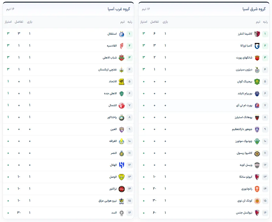 جدول لیگ نخبگان آسیا بعد از برد استقلال و باخت تراکتور جدول لیگ نخبگان آسیا بعد از برد استقلال و باخت تراکتور