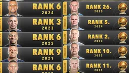 مقایسه رتبه&zwnj;های توپ طلای هالند و امباپه؛ جانشینان مسی و رونالدو چه مسیری طی کرده&zwnj;اند؟