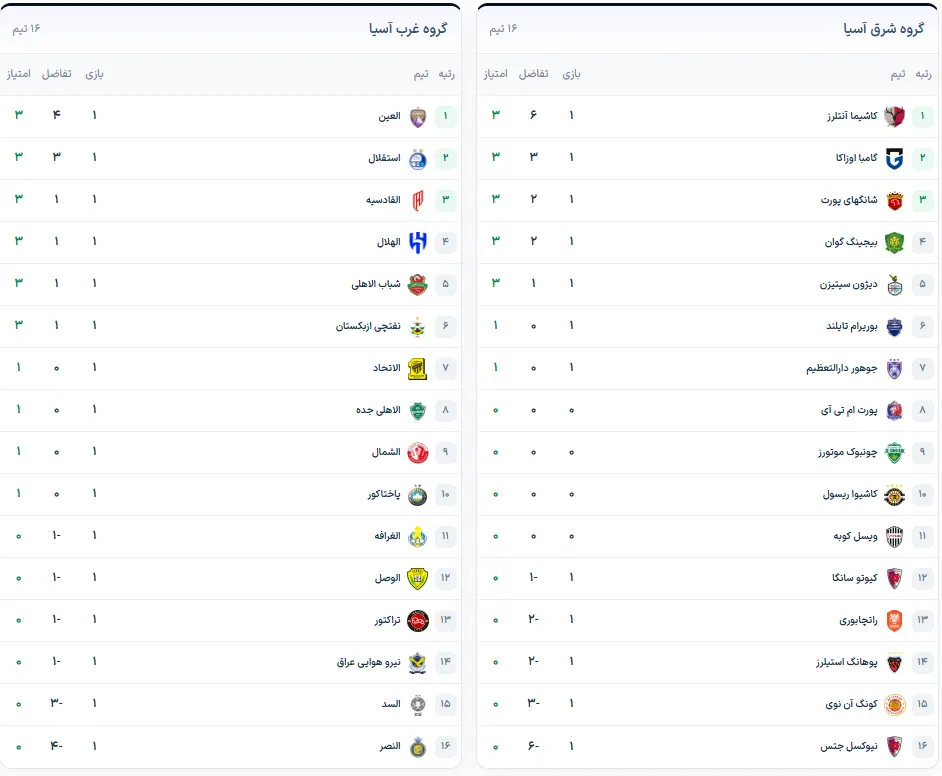 جدول لیگ نخبگان آسیا بعد از پایان هفته اول