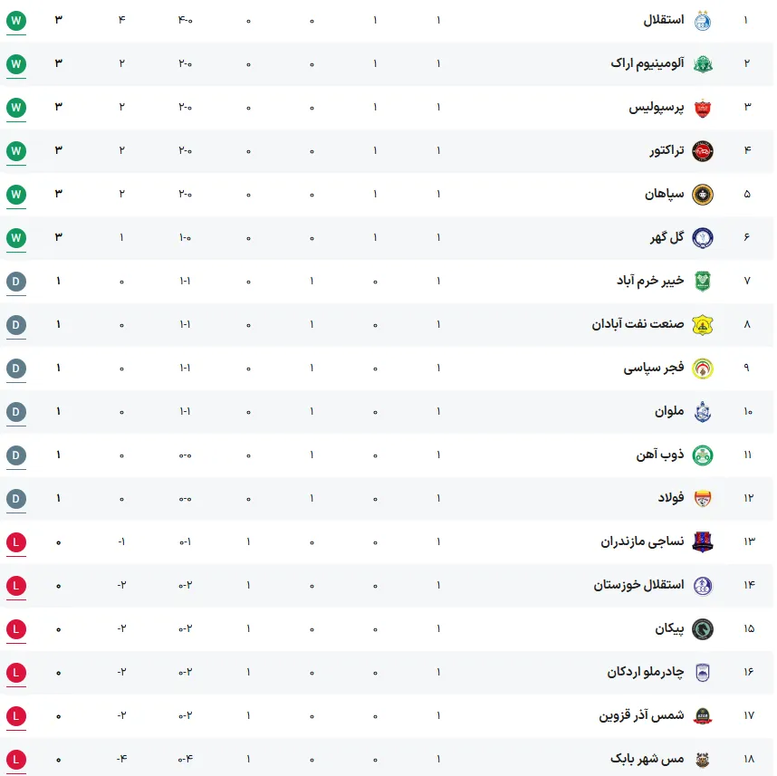 جدول کامل لیگ برتر ایران بعد از پایان هفته اول جدول کامل لیگ برتر ایران بعد از پایان هفته اول