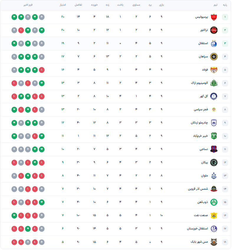 جدول لیگ برتر ایران بعد از برد تراکتور مقابل صنعت نفت جدول لیگ برتر ایران بعد از برد تراکتور مقابل صنعت نفت