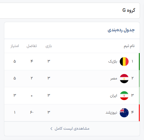 جدول گروه ایران در جام جهانی بعد از مساوی مقابل مصر | جدول گروه G جام جهانی 2026