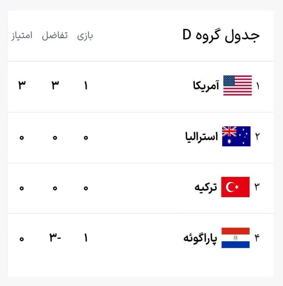 جدول گروه D جام‌جهانی ۲۰۲۶ پس از پایان اولین بازی