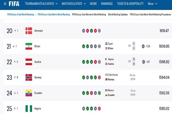 رتبه ایران در رنکینگ فیفا تغییر نکرد؛ جایگاه ۲۱ جهان حفظ شد