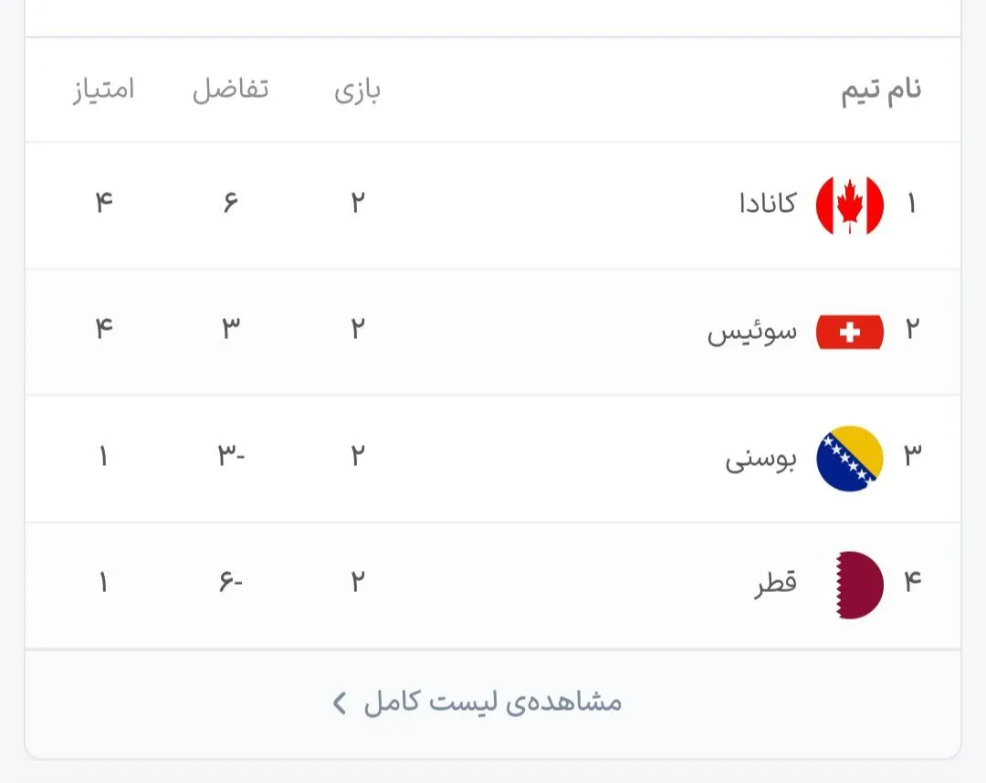 جدول گروه B جام جهانی ۲۰۲۶ پس از پایان دور دوم