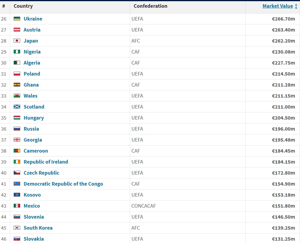 رتبه بندی تیم های ملی در ترانسفر مارکت