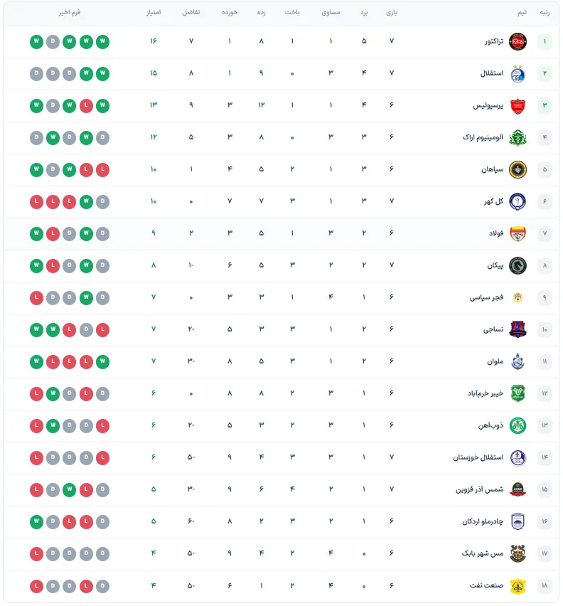 جدول لیگ برتر ایران بعد از برد استقلال و شکست تراکتور؛ استقلال به یک امتیازی صدر رسید، تراکتور ماند جدول لیگ برتر ایران بعد از برد استقلال و شکست تراکتور؛ استقلال به یک امتیازی صدر رسید، تراکتور ماند