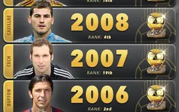 برترین دروازه&zwnj;بان&zwnj;های رنکینگ توپ طلا در قرن ۲۱؛ او زیر سایه رونالدو و مسی ماند